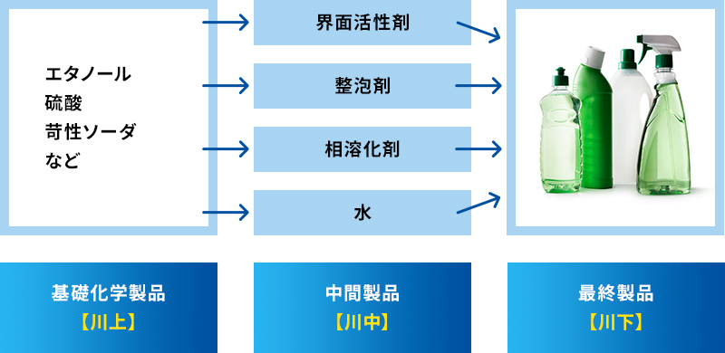 化学業界の生産過程